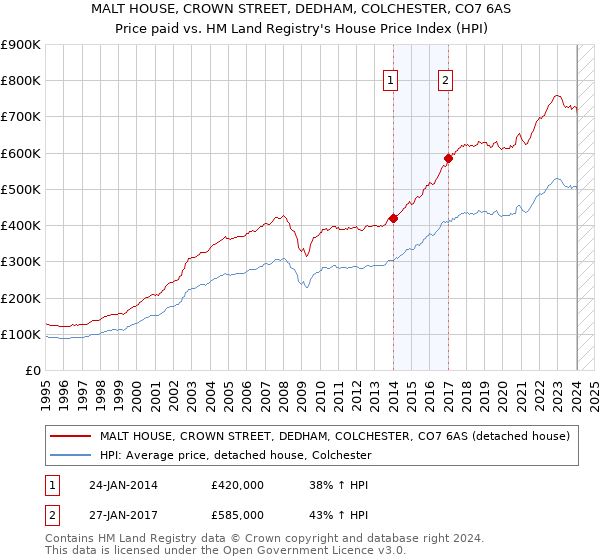 MALT HOUSE, CROWN STREET, DEDHAM, COLCHESTER, CO7 6AS: Price paid vs HM Land Registry's House Price Index