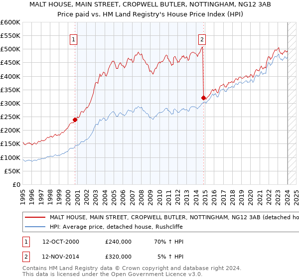 MALT HOUSE, MAIN STREET, CROPWELL BUTLER, NOTTINGHAM, NG12 3AB: Price paid vs HM Land Registry's House Price Index