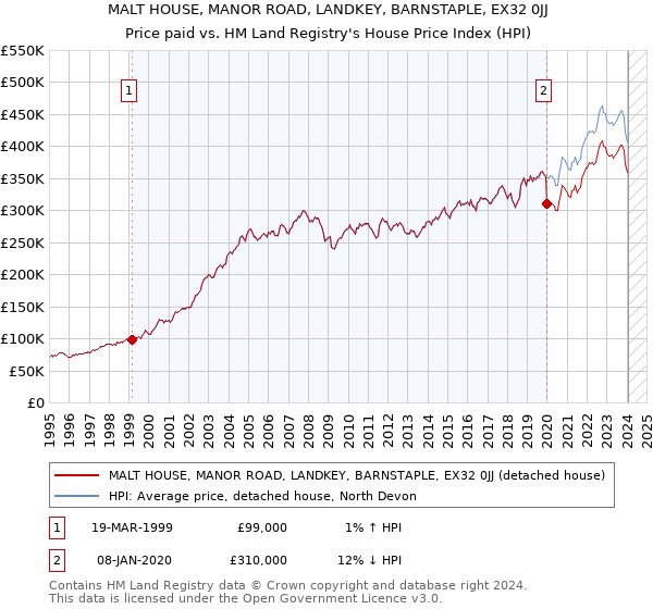 MALT HOUSE, MANOR ROAD, LANDKEY, BARNSTAPLE, EX32 0JJ: Price paid vs HM Land Registry's House Price Index