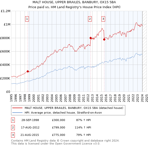 MALT HOUSE, UPPER BRAILES, BANBURY, OX15 5BA: Price paid vs HM Land Registry's House Price Index