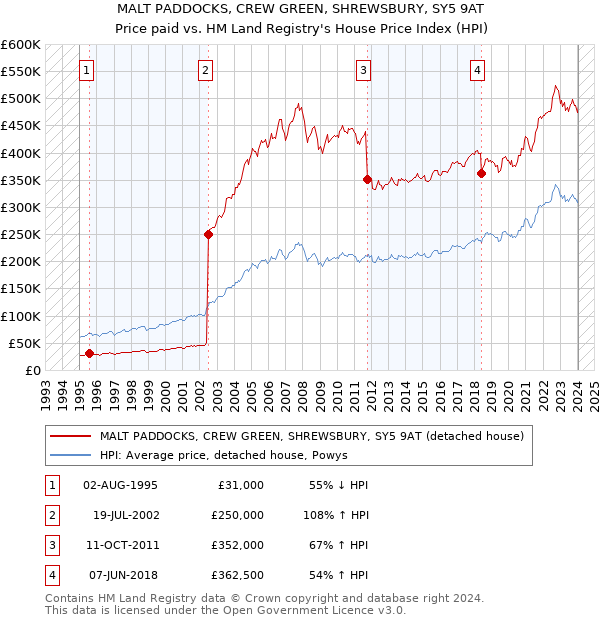 MALT PADDOCKS, CREW GREEN, SHREWSBURY, SY5 9AT: Price paid vs HM Land Registry's House Price Index