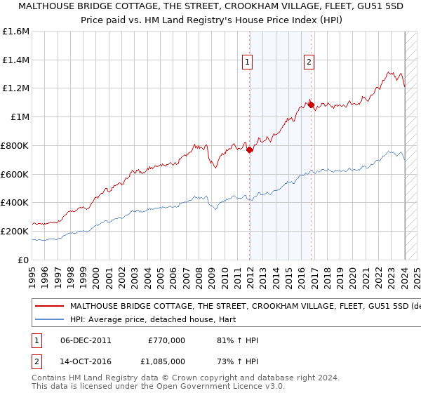 MALTHOUSE BRIDGE COTTAGE, THE STREET, CROOKHAM VILLAGE, FLEET, GU51 5SD: Price paid vs HM Land Registry's House Price Index