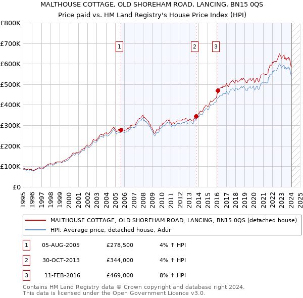 MALTHOUSE COTTAGE, OLD SHOREHAM ROAD, LANCING, BN15 0QS: Price paid vs HM Land Registry's House Price Index