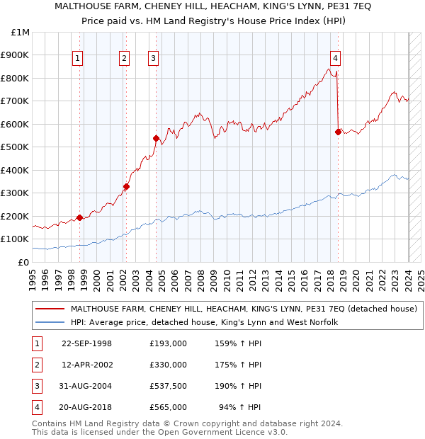 MALTHOUSE FARM, CHENEY HILL, HEACHAM, KING'S LYNN, PE31 7EQ: Price paid vs HM Land Registry's House Price Index