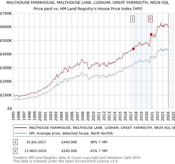 MALTHOUSE FARMHOUSE, MALTHOUSE LANE, LUDHAM, GREAT YARMOUTH, NR29 5QL: Price paid vs HM Land Registry's House Price Index