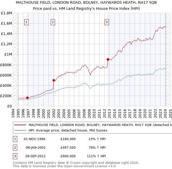 MALTHOUSE FIELD, LONDON ROAD, BOLNEY, HAYWARDS HEATH, RH17 5QB: Price paid vs HM Land Registry's House Price Index