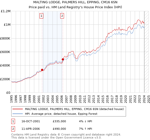 MALTING LODGE, PALMERS HILL, EPPING, CM16 6SN: Price paid vs HM Land Registry's House Price Index