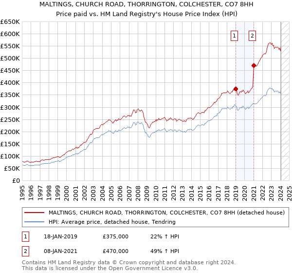 MALTINGS, CHURCH ROAD, THORRINGTON, COLCHESTER, CO7 8HH: Price paid vs HM Land Registry's House Price Index