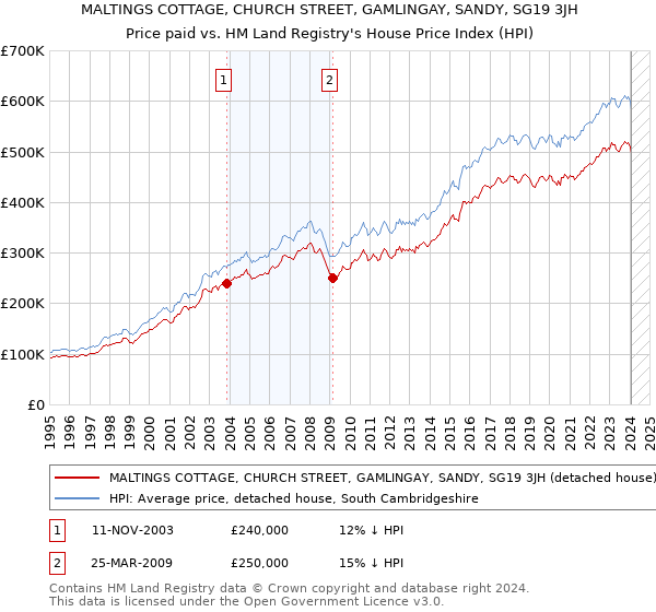 MALTINGS COTTAGE, CHURCH STREET, GAMLINGAY, SANDY, SG19 3JH: Price paid vs HM Land Registry's House Price Index