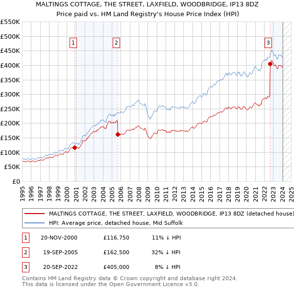 MALTINGS COTTAGE, THE STREET, LAXFIELD, WOODBRIDGE, IP13 8DZ: Price paid vs HM Land Registry's House Price Index