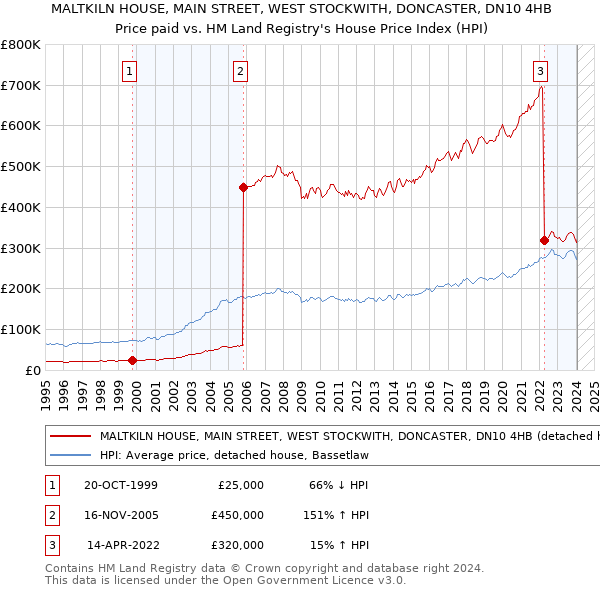 MALTKILN HOUSE, MAIN STREET, WEST STOCKWITH, DONCASTER, DN10 4HB: Price paid vs HM Land Registry's House Price Index