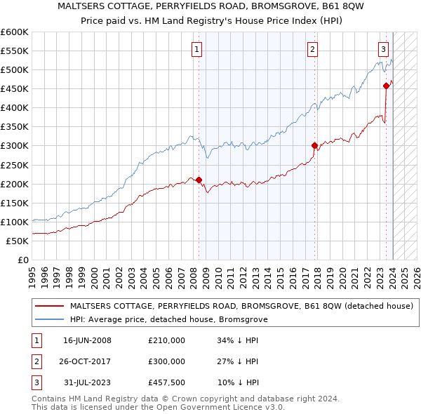 MALTSERS COTTAGE, PERRYFIELDS ROAD, BROMSGROVE, B61 8QW: Price paid vs HM Land Registry's House Price Index