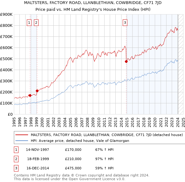 MALTSTERS, FACTORY ROAD, LLANBLETHIAN, COWBRIDGE, CF71 7JD: Price paid vs HM Land Registry's House Price Index