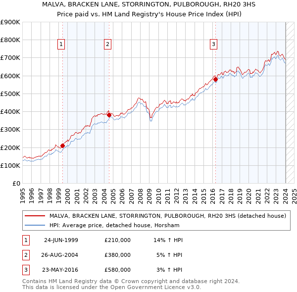 MALVA, BRACKEN LANE, STORRINGTON, PULBOROUGH, RH20 3HS: Price paid vs HM Land Registry's House Price Index