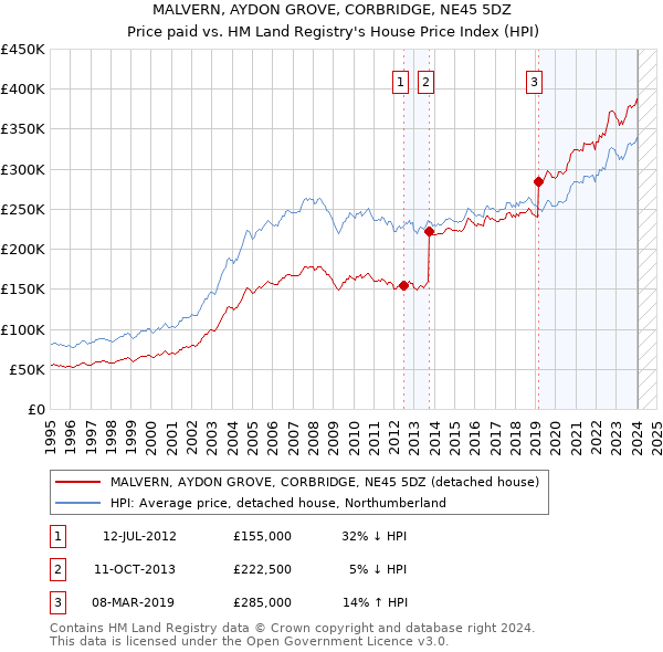 MALVERN, AYDON GROVE, CORBRIDGE, NE45 5DZ: Price paid vs HM Land Registry's House Price Index