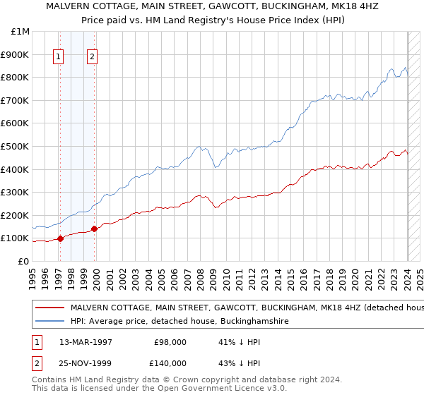 MALVERN COTTAGE, MAIN STREET, GAWCOTT, BUCKINGHAM, MK18 4HZ: Price paid vs HM Land Registry's House Price Index