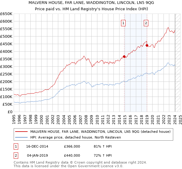 MALVERN HOUSE, FAR LANE, WADDINGTON, LINCOLN, LN5 9QG: Price paid vs HM Land Registry's House Price Index