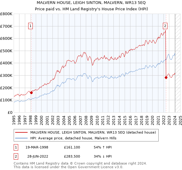 MALVERN HOUSE, LEIGH SINTON, MALVERN, WR13 5EQ: Price paid vs HM Land Registry's House Price Index