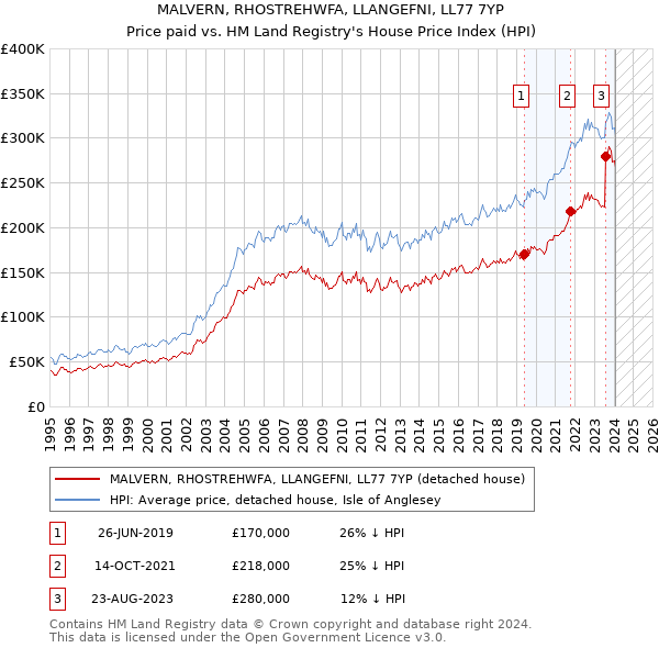 MALVERN, RHOSTREHWFA, LLANGEFNI, LL77 7YP: Price paid vs HM Land Registry's House Price Index