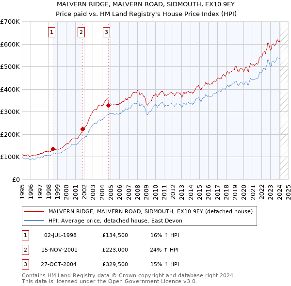 MALVERN RIDGE, MALVERN ROAD, SIDMOUTH, EX10 9EY: Price paid vs HM Land Registry's House Price Index