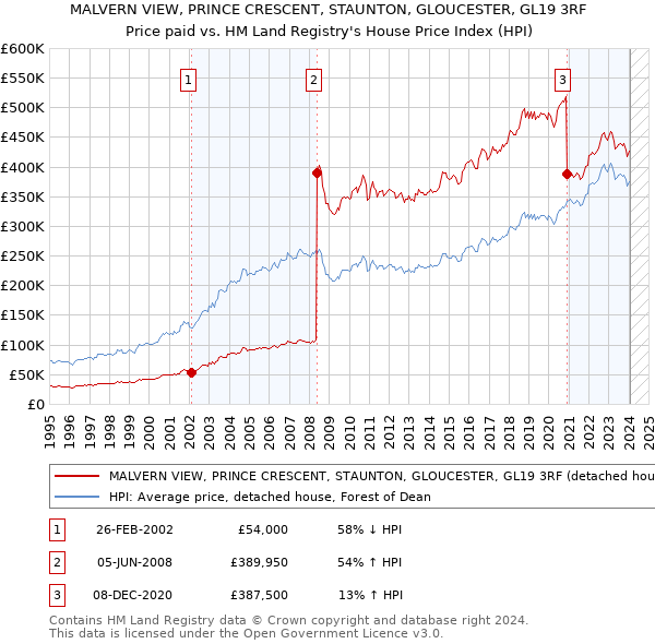 MALVERN VIEW, PRINCE CRESCENT, STAUNTON, GLOUCESTER, GL19 3RF: Price paid vs HM Land Registry's House Price Index