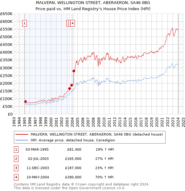 MALVERN, WELLINGTON STREET, ABERAERON, SA46 0BG: Price paid vs HM Land Registry's House Price Index