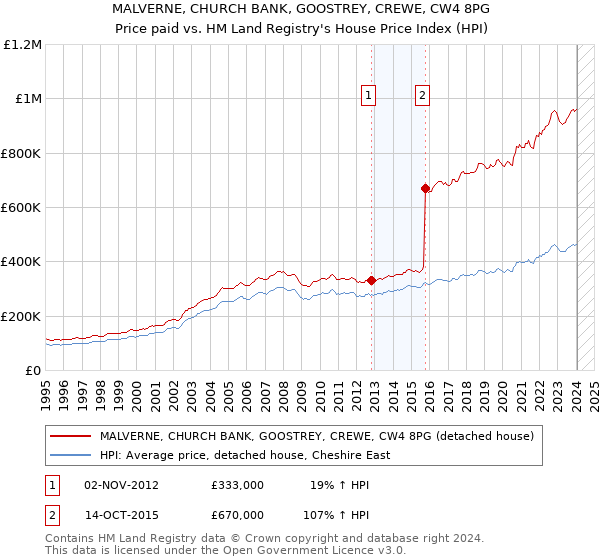MALVERNE, CHURCH BANK, GOOSTREY, CREWE, CW4 8PG: Price paid vs HM Land Registry's House Price Index
