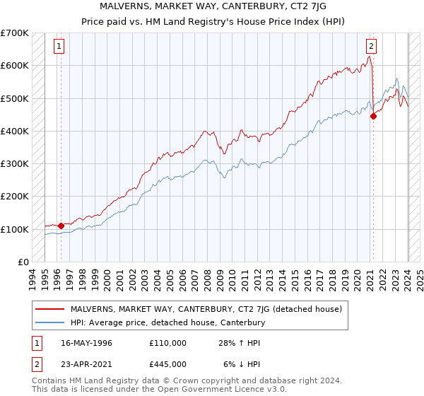 MALVERNS, MARKET WAY, CANTERBURY, CT2 7JG: Price paid vs HM Land Registry's House Price Index