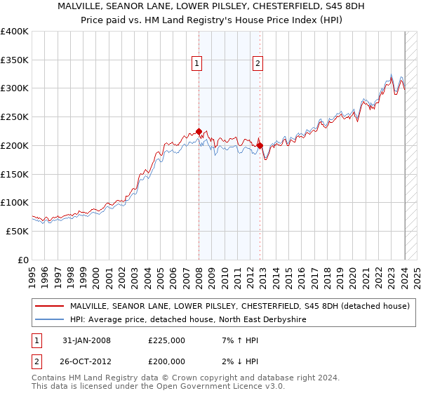 MALVILLE, SEANOR LANE, LOWER PILSLEY, CHESTERFIELD, S45 8DH: Price paid vs HM Land Registry's House Price Index
