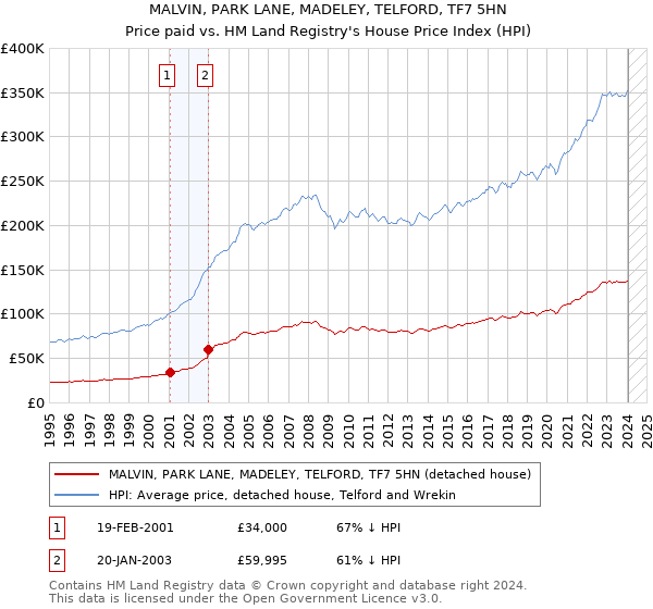 MALVIN, PARK LANE, MADELEY, TELFORD, TF7 5HN: Price paid vs HM Land Registry's House Price Index