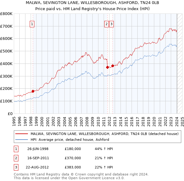 MALWA, SEVINGTON LANE, WILLESBOROUGH, ASHFORD, TN24 0LB: Price paid vs HM Land Registry's House Price Index