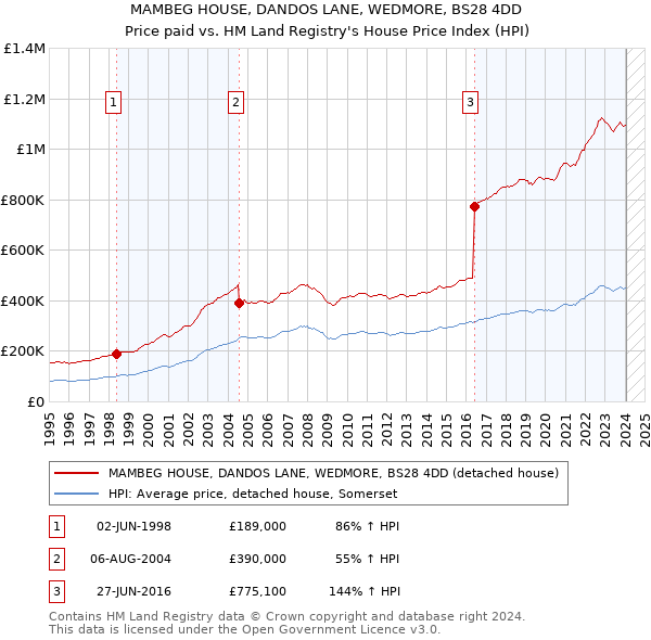 MAMBEG HOUSE, DANDOS LANE, WEDMORE, BS28 4DD: Price paid vs HM Land Registry's House Price Index