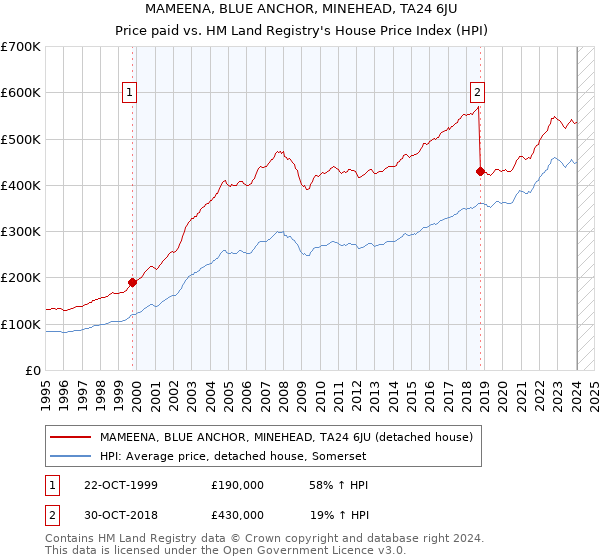 MAMEENA, BLUE ANCHOR, MINEHEAD, TA24 6JU: Price paid vs HM Land Registry's House Price Index