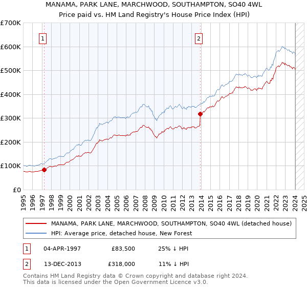 MANAMA, PARK LANE, MARCHWOOD, SOUTHAMPTON, SO40 4WL: Price paid vs HM Land Registry's House Price Index