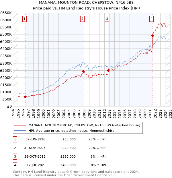 MANANA, MOUNTON ROAD, CHEPSTOW, NP16 5BS: Price paid vs HM Land Registry's House Price Index