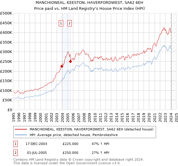 MANCHIONEAL, KEESTON, HAVERFORDWEST, SA62 6EH: Price paid vs HM Land Registry's House Price Index