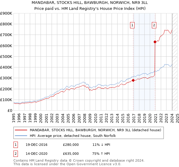 MANDABAR, STOCKS HILL, BAWBURGH, NORWICH, NR9 3LL: Price paid vs HM Land Registry's House Price Index