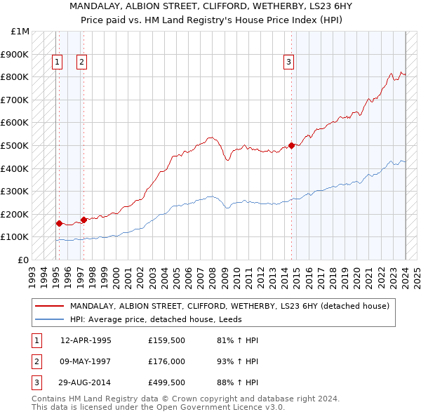 MANDALAY, ALBION STREET, CLIFFORD, WETHERBY, LS23 6HY: Price paid vs HM Land Registry's House Price Index