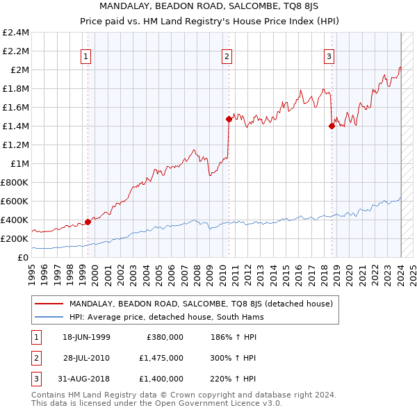 MANDALAY, BEADON ROAD, SALCOMBE, TQ8 8JS: Price paid vs HM Land Registry's House Price Index
