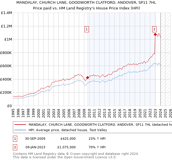 MANDALAY, CHURCH LANE, GOODWORTH CLATFORD, ANDOVER, SP11 7HL: Price paid vs HM Land Registry's House Price Index