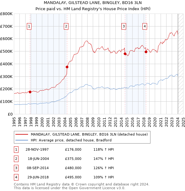 MANDALAY, GILSTEAD LANE, BINGLEY, BD16 3LN: Price paid vs HM Land Registry's House Price Index