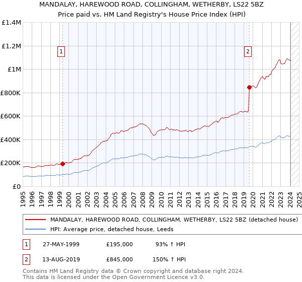 MANDALAY, HAREWOOD ROAD, COLLINGHAM, WETHERBY, LS22 5BZ: Price paid vs HM Land Registry's House Price Index