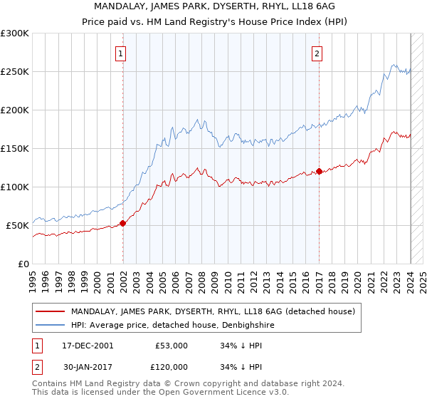 MANDALAY, JAMES PARK, DYSERTH, RHYL, LL18 6AG: Price paid vs HM Land Registry's House Price Index