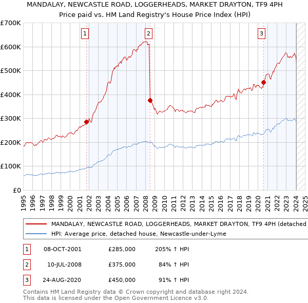 MANDALAY, NEWCASTLE ROAD, LOGGERHEADS, MARKET DRAYTON, TF9 4PH: Price paid vs HM Land Registry's House Price Index