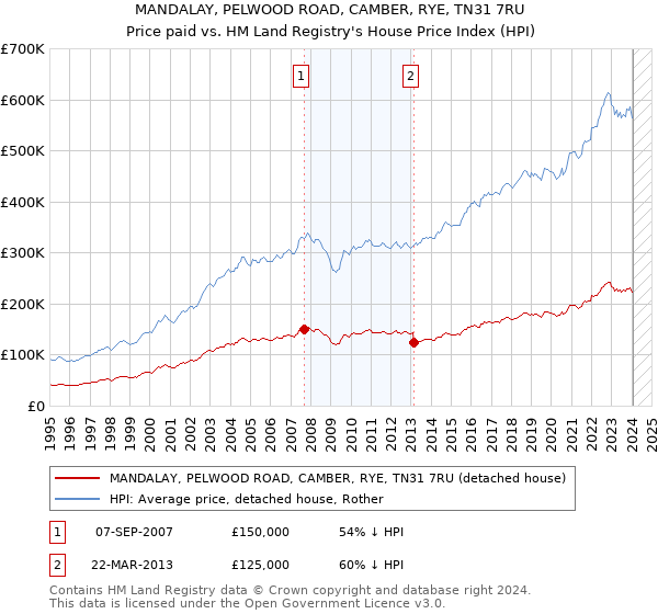 MANDALAY, PELWOOD ROAD, CAMBER, RYE, TN31 7RU: Price paid vs HM Land Registry's House Price Index