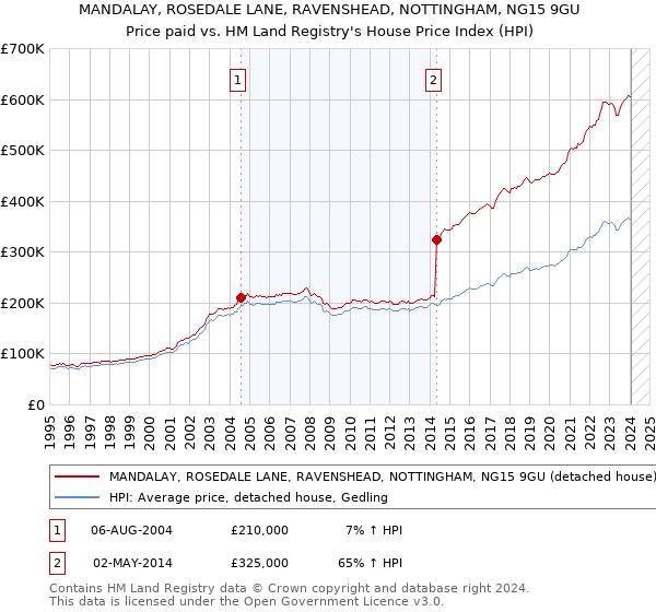 MANDALAY, ROSEDALE LANE, RAVENSHEAD, NOTTINGHAM, NG15 9GU: Price paid vs HM Land Registry's House Price Index