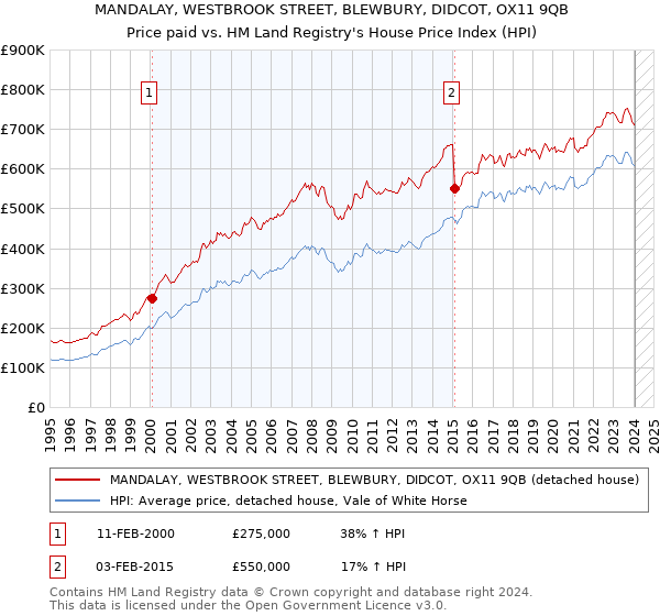 MANDALAY, WESTBROOK STREET, BLEWBURY, DIDCOT, OX11 9QB: Price paid vs HM Land Registry's House Price Index