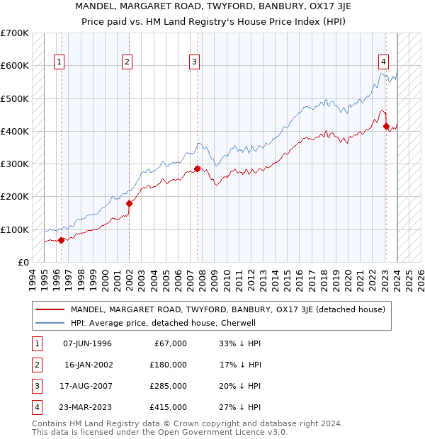 MANDEL, MARGARET ROAD, TWYFORD, BANBURY, OX17 3JE: Price paid vs HM Land Registry's House Price Index