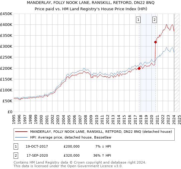 MANDERLAY, FOLLY NOOK LANE, RANSKILL, RETFORD, DN22 8NQ: Price paid vs HM Land Registry's House Price Index