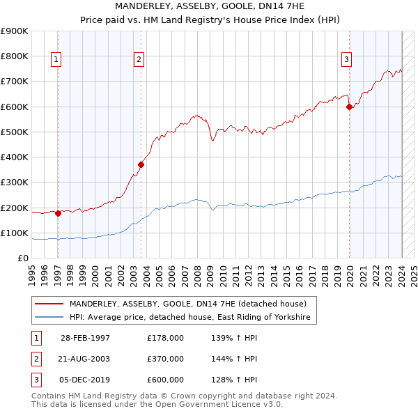 MANDERLEY, ASSELBY, GOOLE, DN14 7HE: Price paid vs HM Land Registry's House Price Index